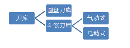 CNC加工中心刀庫形式