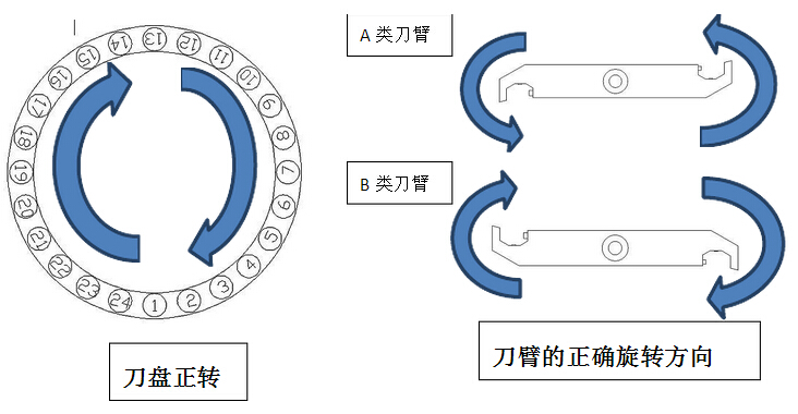 CNC加工中心檢查刀盤電機旋轉方向