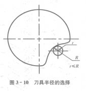 數(shù)控加工中心刀具如何選擇