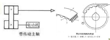 數(shù)控加工中心帶傳動(dòng)主軸